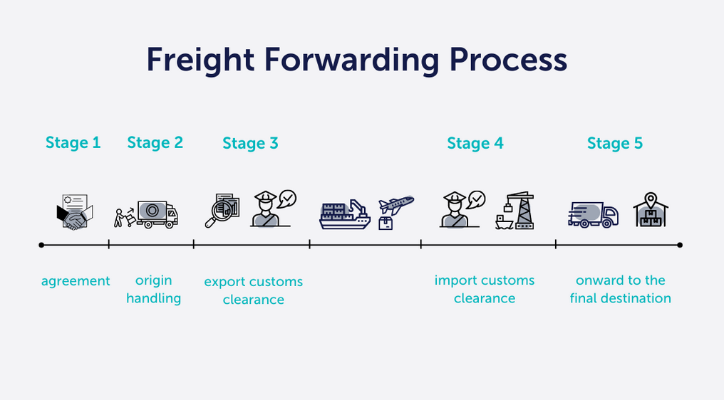 What is freight forwarding_Hemisphere_Services_Freight_Forwarding_Process